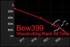 Total Graph of Bow399