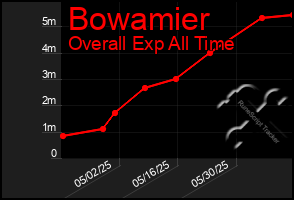Total Graph of Bowamier