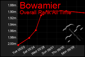 Total Graph of Bowamier