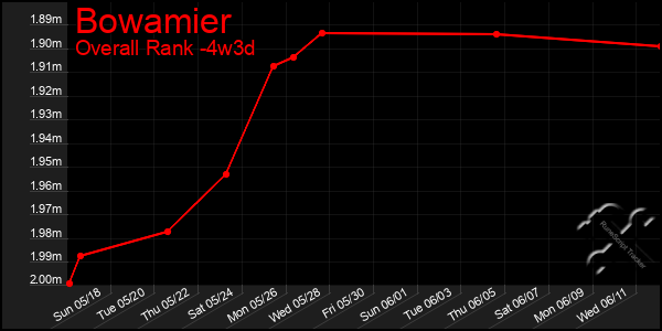 Last 31 Days Graph of Bowamier