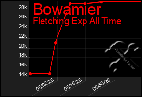 Total Graph of Bowamier