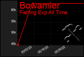 Total Graph of Bowamier