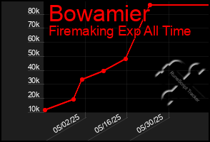 Total Graph of Bowamier