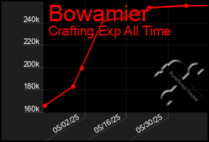 Total Graph of Bowamier