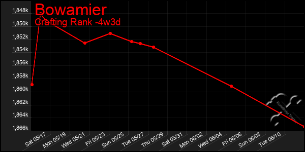 Last 31 Days Graph of Bowamier