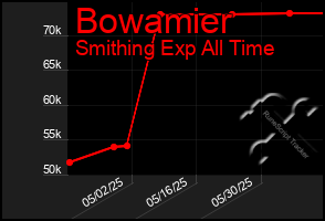 Total Graph of Bowamier