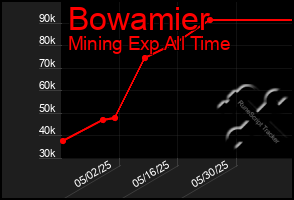 Total Graph of Bowamier