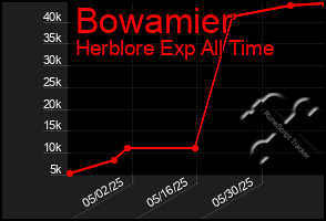 Total Graph of Bowamier