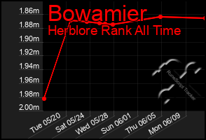 Total Graph of Bowamier