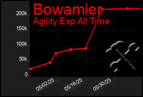 Total Graph of Bowamier