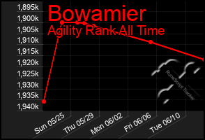 Total Graph of Bowamier