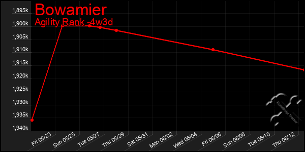Last 31 Days Graph of Bowamier