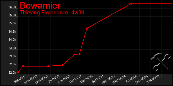 Last 31 Days Graph of Bowamier
