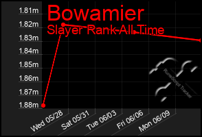Total Graph of Bowamier