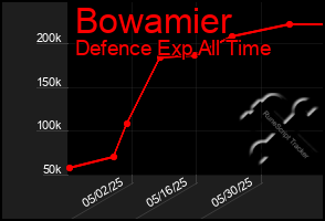 Total Graph of Bowamier