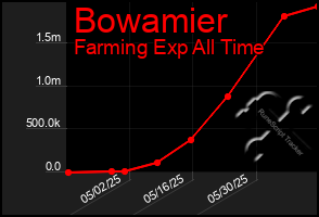 Total Graph of Bowamier