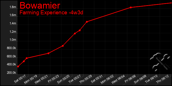 Last 31 Days Graph of Bowamier