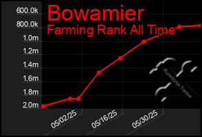 Total Graph of Bowamier