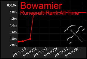 Total Graph of Bowamier