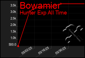 Total Graph of Bowamier