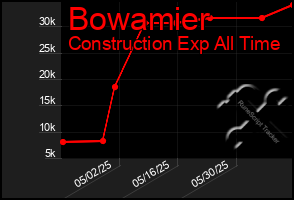 Total Graph of Bowamier