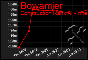 Total Graph of Bowamier
