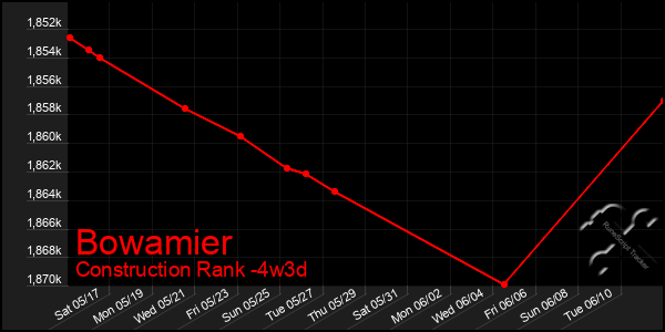 Last 31 Days Graph of Bowamier