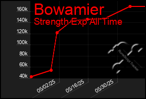 Total Graph of Bowamier