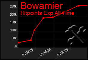 Total Graph of Bowamier