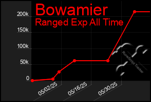 Total Graph of Bowamier
