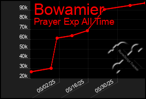 Total Graph of Bowamier