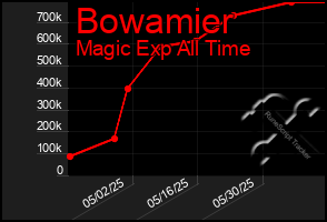 Total Graph of Bowamier