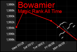 Total Graph of Bowamier