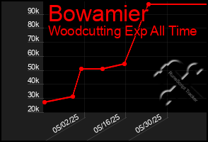 Total Graph of Bowamier