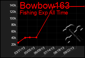 Total Graph of Bowbow163