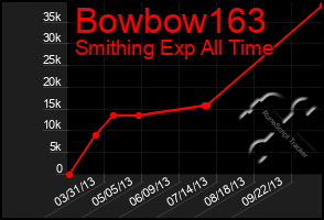 Total Graph of Bowbow163