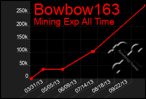 Total Graph of Bowbow163