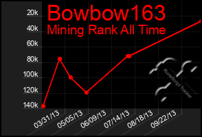Total Graph of Bowbow163