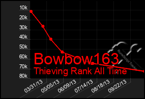Total Graph of Bowbow163