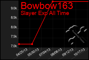 Total Graph of Bowbow163