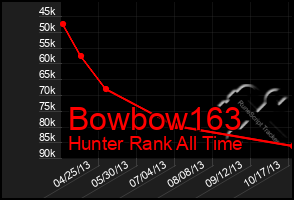 Total Graph of Bowbow163