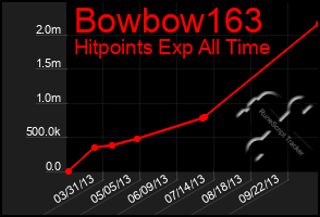 Total Graph of Bowbow163