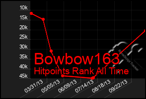 Total Graph of Bowbow163