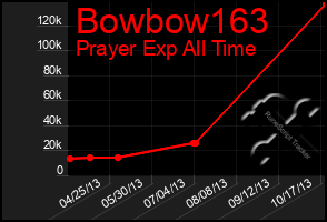 Total Graph of Bowbow163