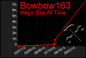 Total Graph of Bowbow163