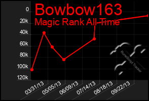 Total Graph of Bowbow163