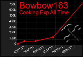 Total Graph of Bowbow163