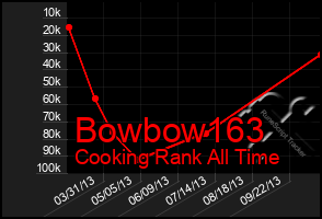 Total Graph of Bowbow163