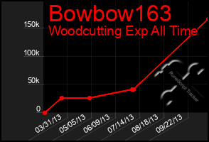 Total Graph of Bowbow163