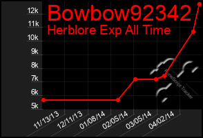 Total Graph of Bowbow92342